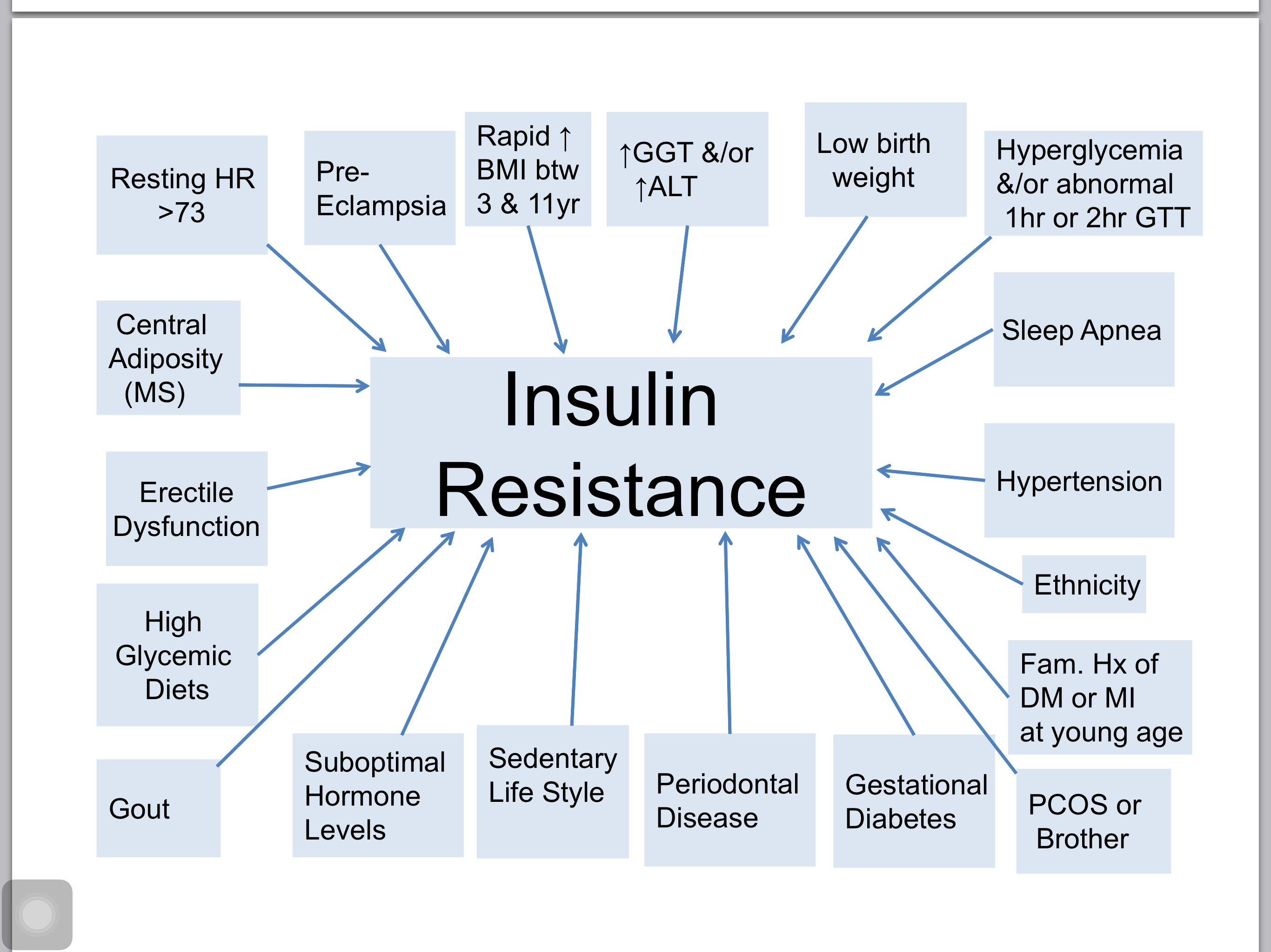 Insulin Resistance Ir Dr Richard Cheng Cheng Integrative Health Center